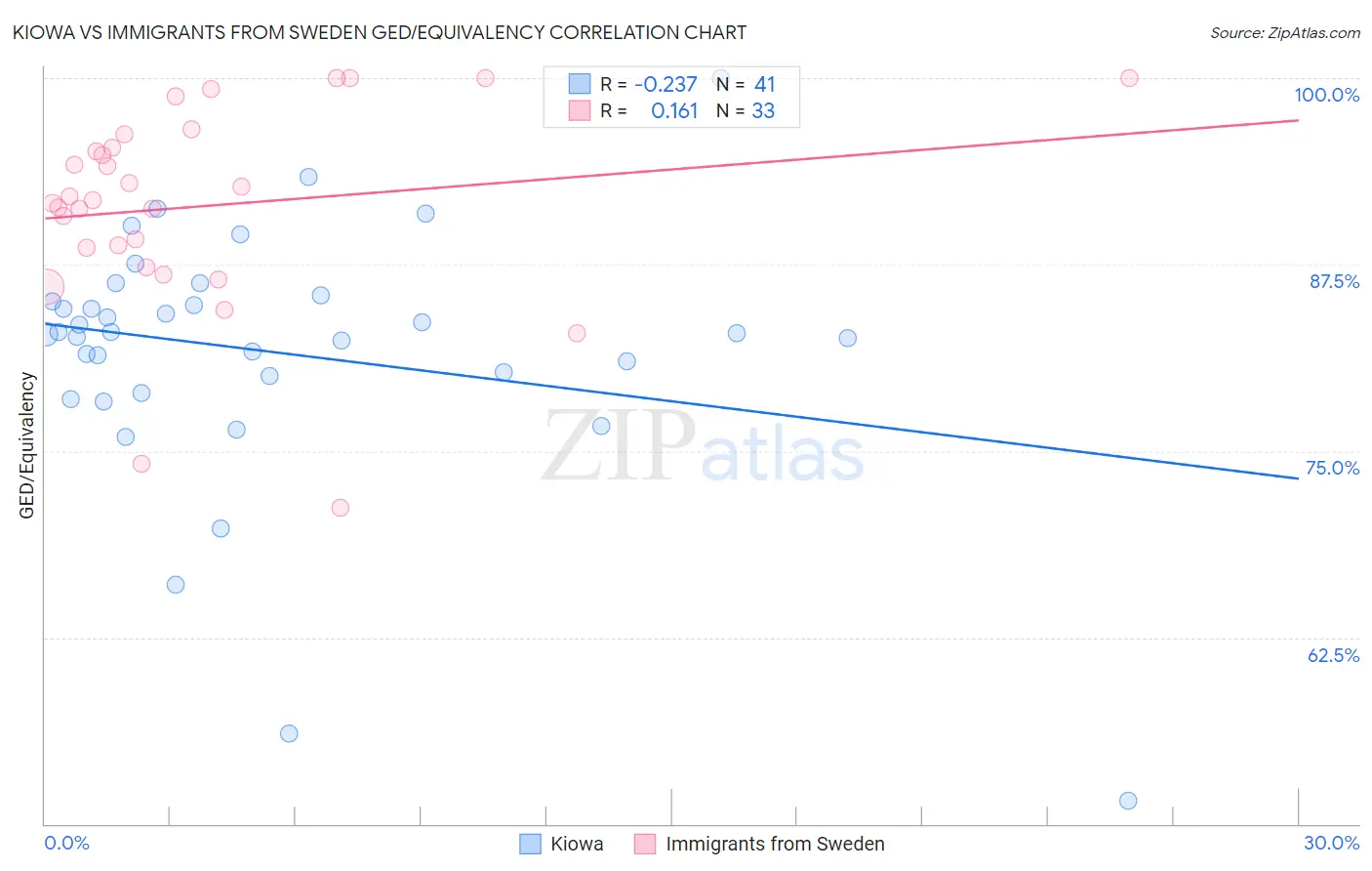 Kiowa vs Immigrants from Sweden GED/Equivalency