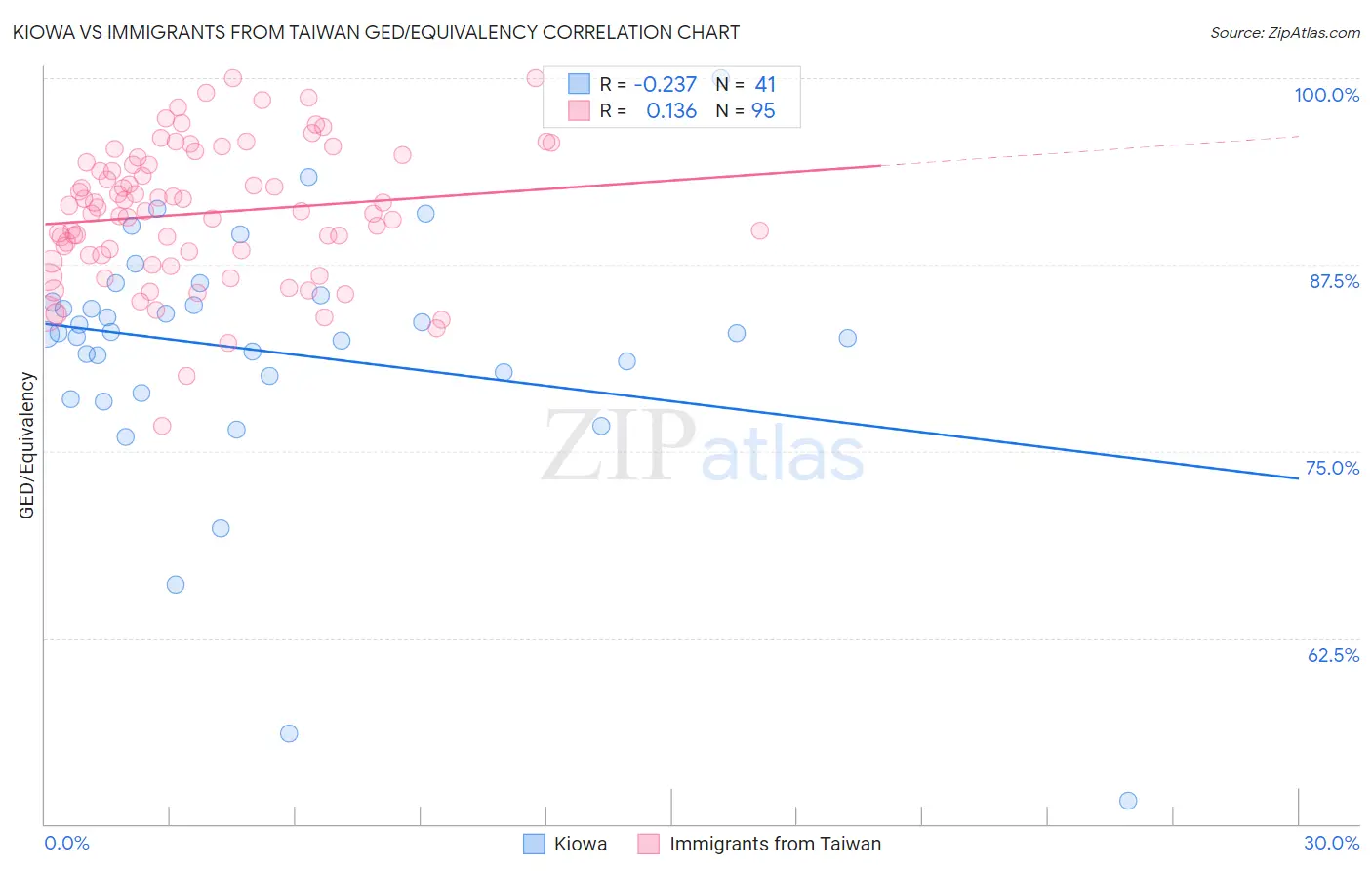 Kiowa vs Immigrants from Taiwan GED/Equivalency