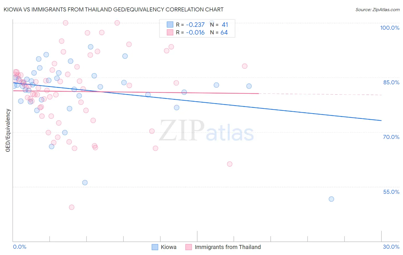 Kiowa vs Immigrants from Thailand GED/Equivalency