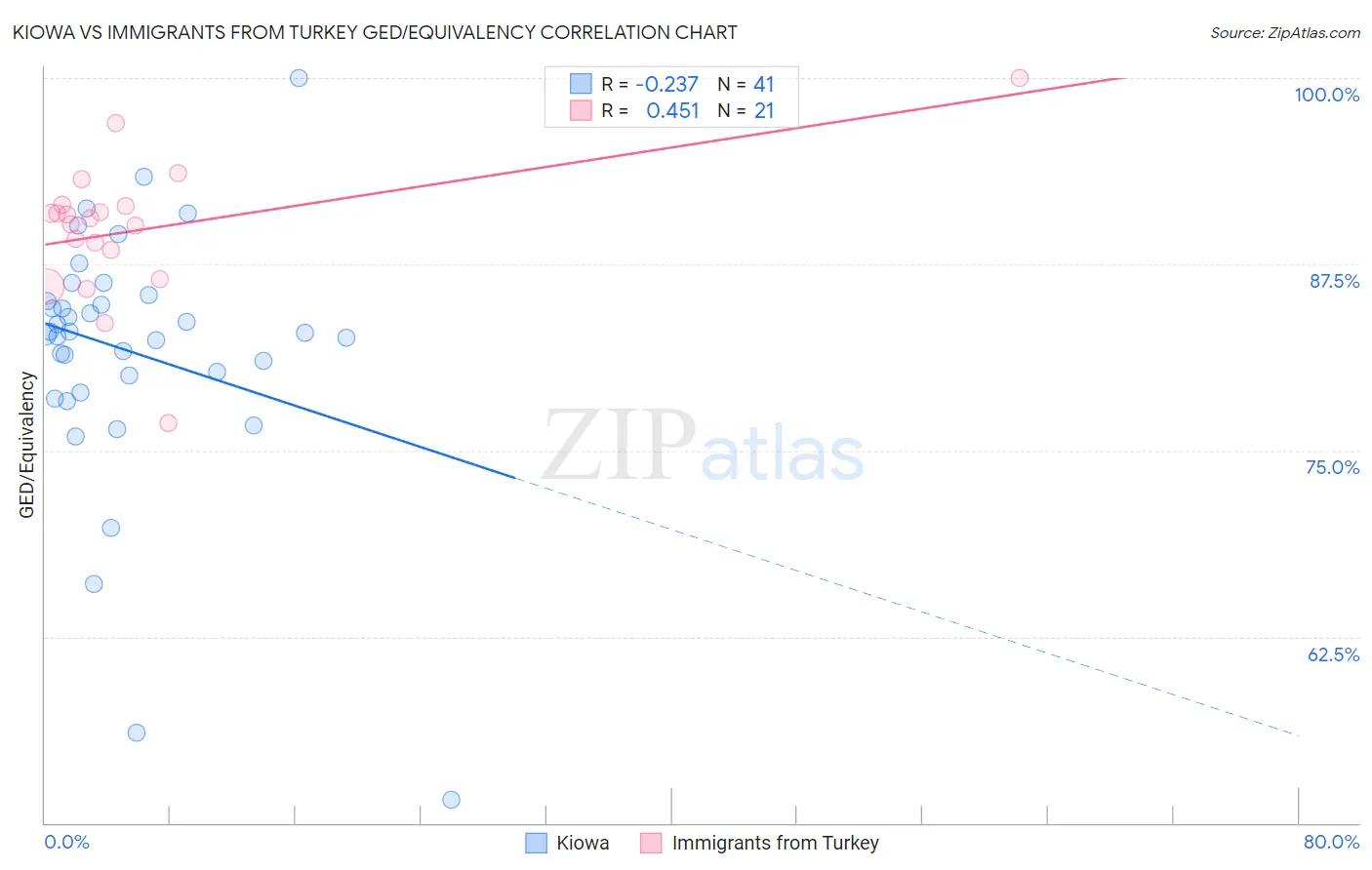 Kiowa vs Immigrants from Turkey GED/Equivalency