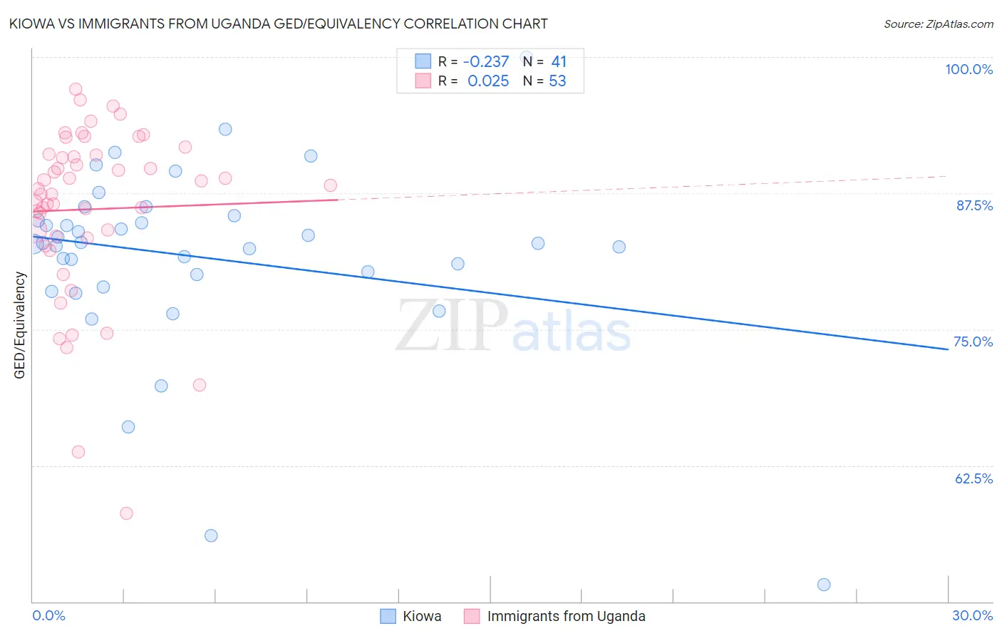 Kiowa vs Immigrants from Uganda GED/Equivalency