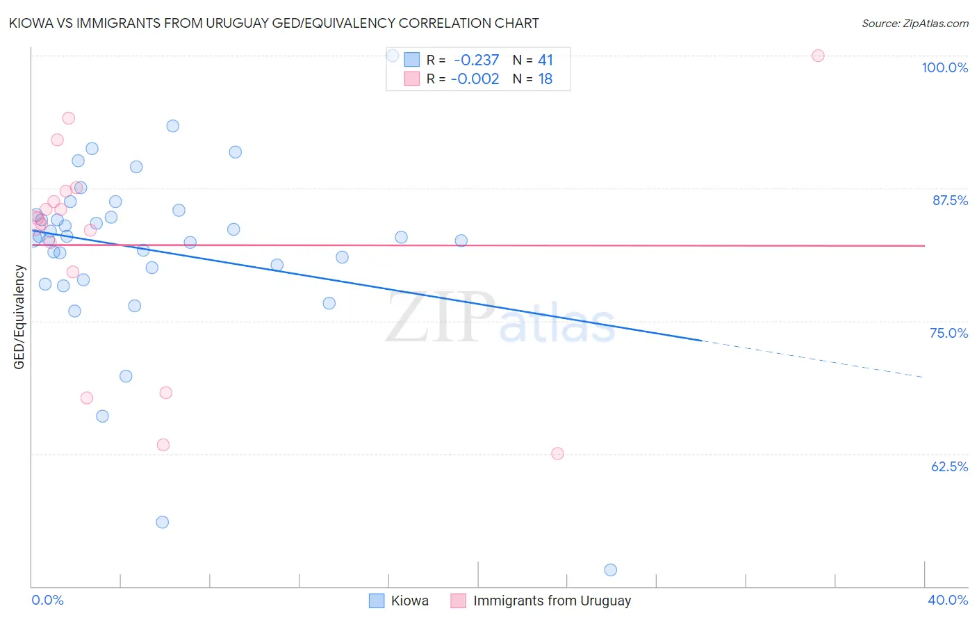 Kiowa vs Immigrants from Uruguay GED/Equivalency