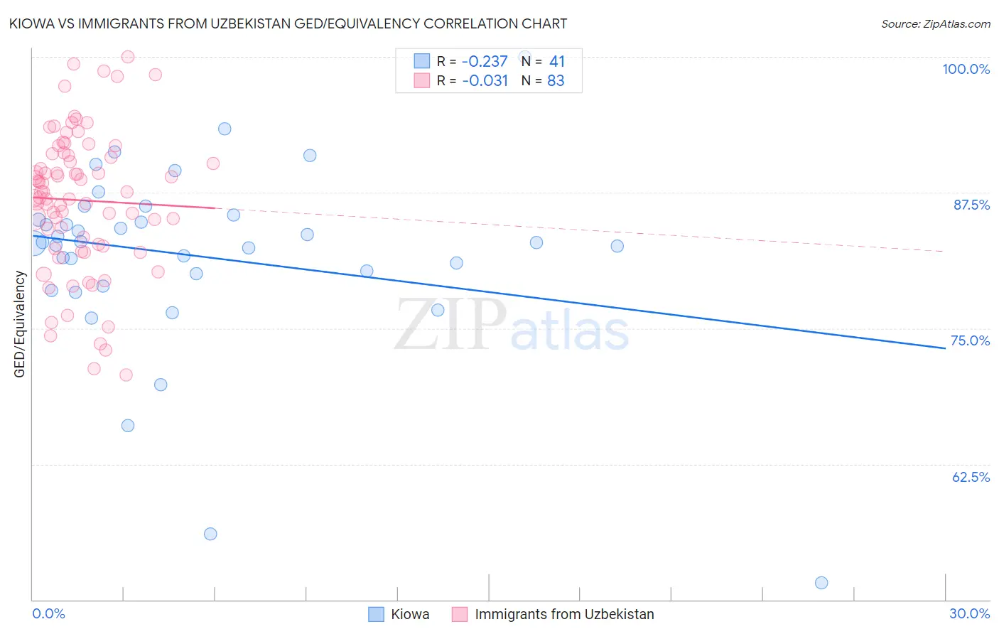 Kiowa vs Immigrants from Uzbekistan GED/Equivalency