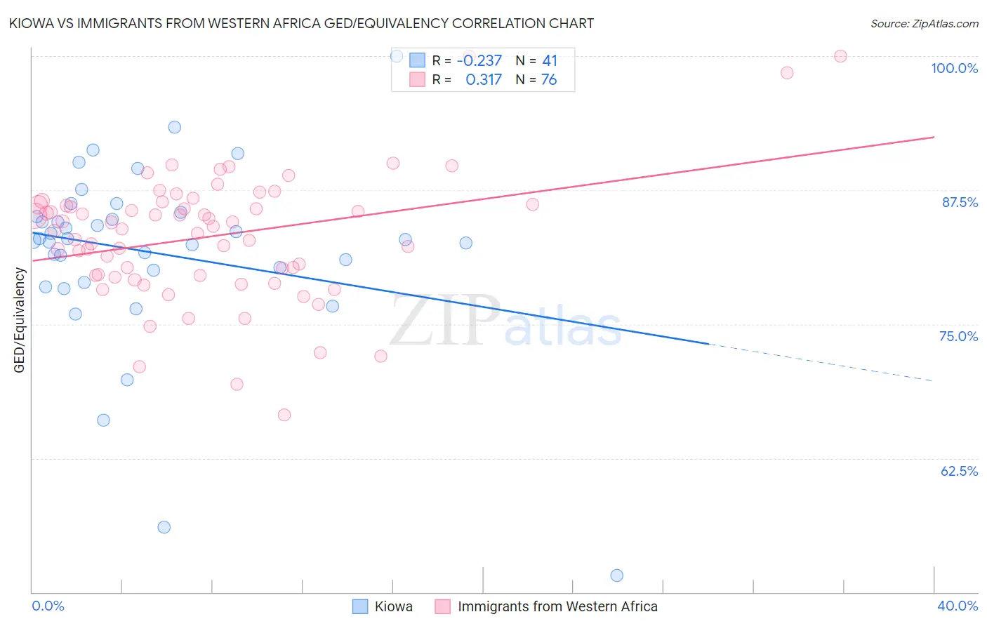 Kiowa vs Immigrants from Western Africa GED/Equivalency