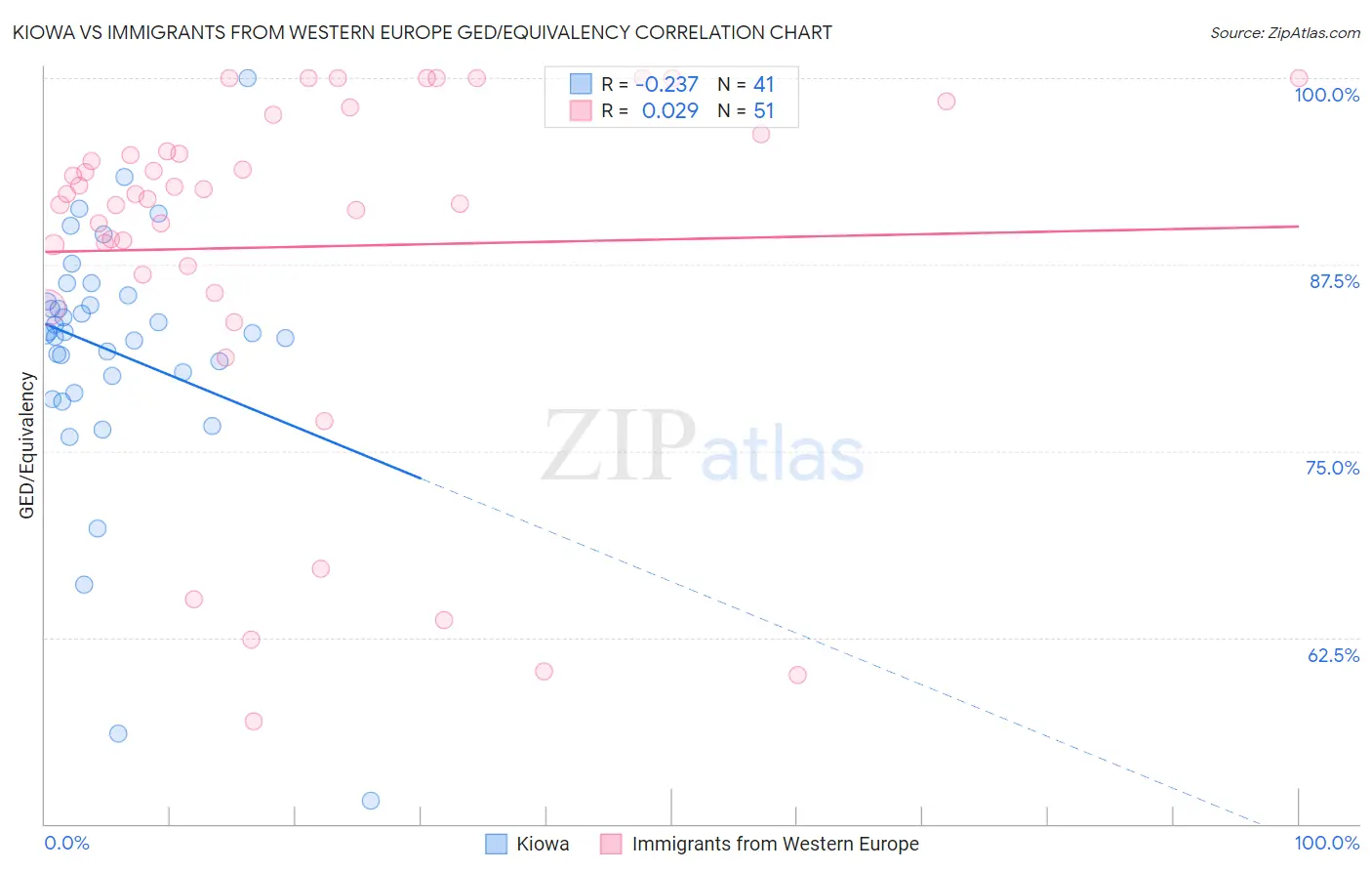 Kiowa vs Immigrants from Western Europe GED/Equivalency