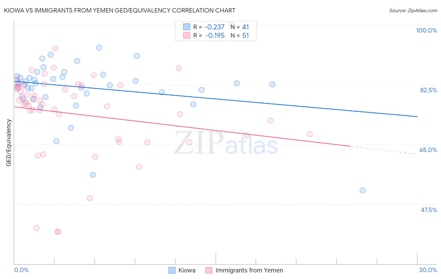 Kiowa vs Immigrants from Yemen GED/Equivalency