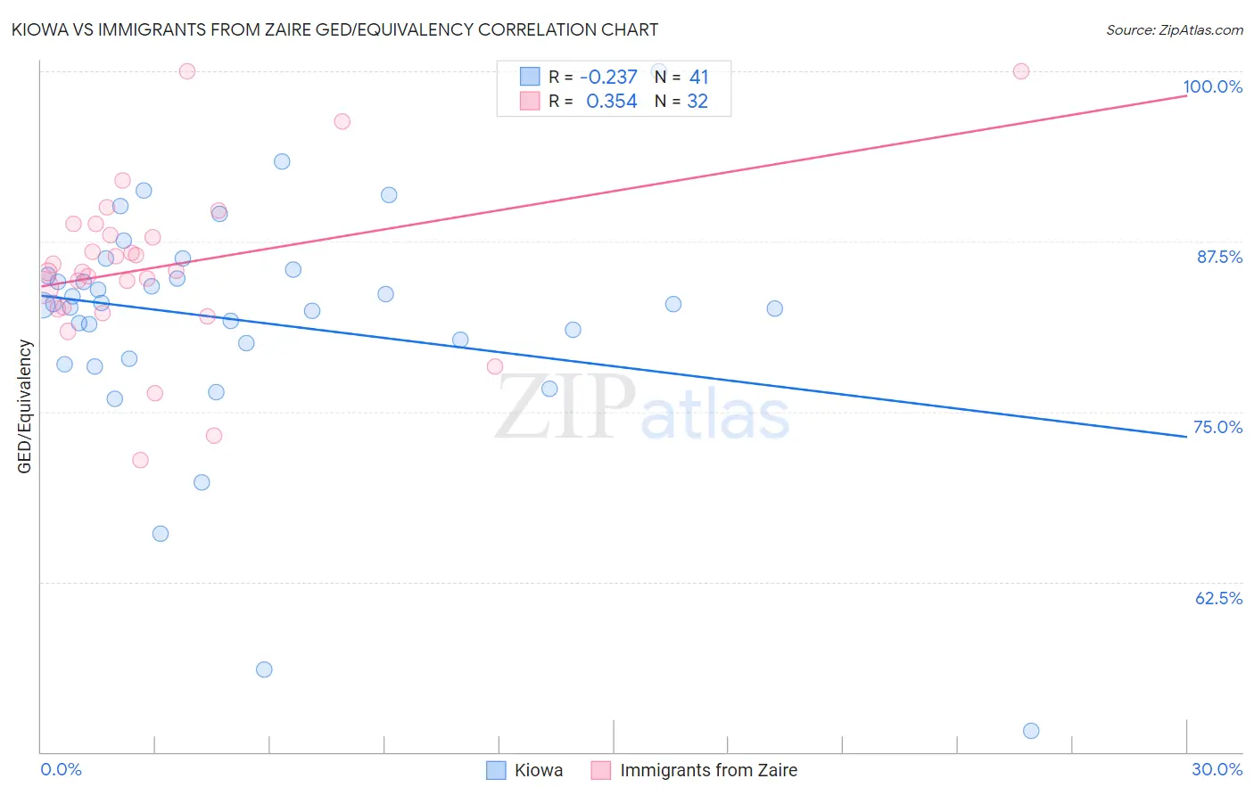 Kiowa vs Immigrants from Zaire GED/Equivalency