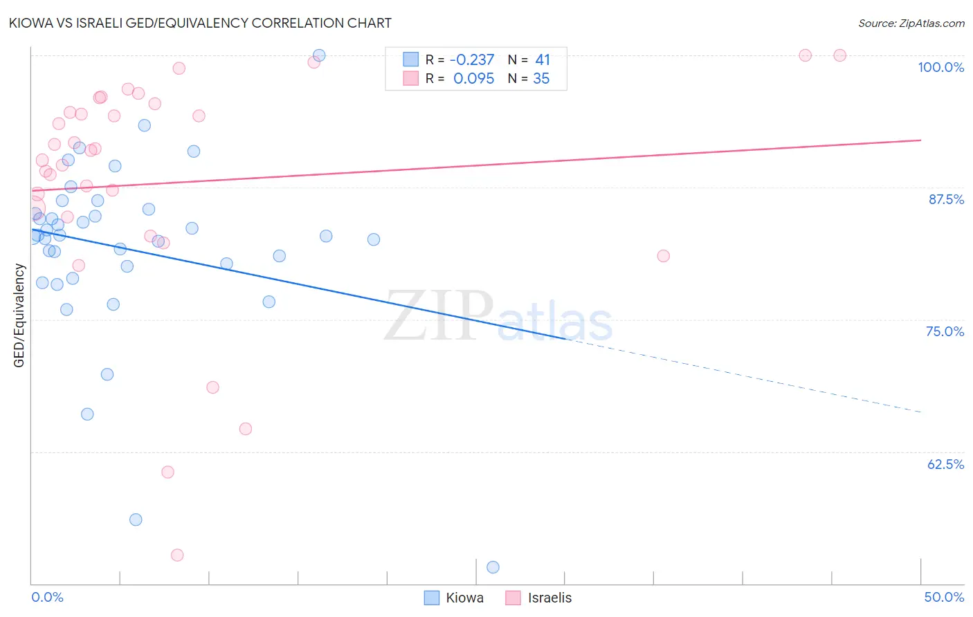 Kiowa vs Israeli GED/Equivalency