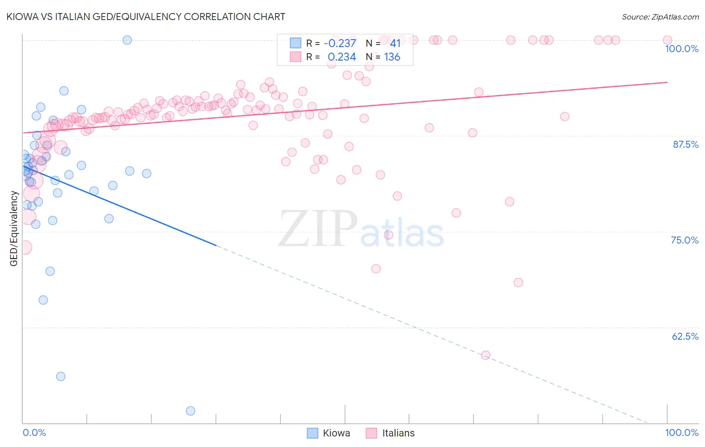 Kiowa vs Italian GED/Equivalency