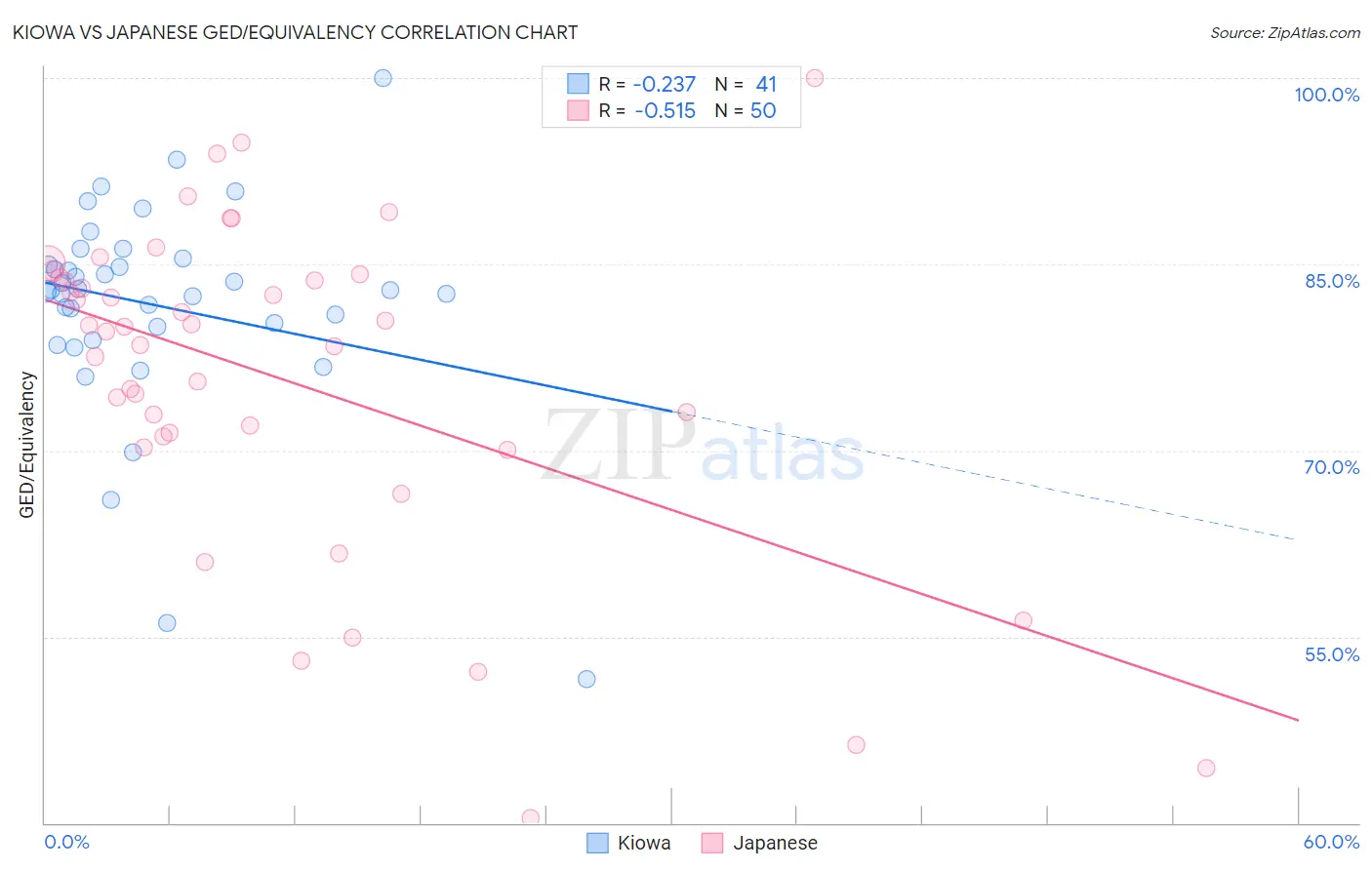 Kiowa vs Japanese GED/Equivalency