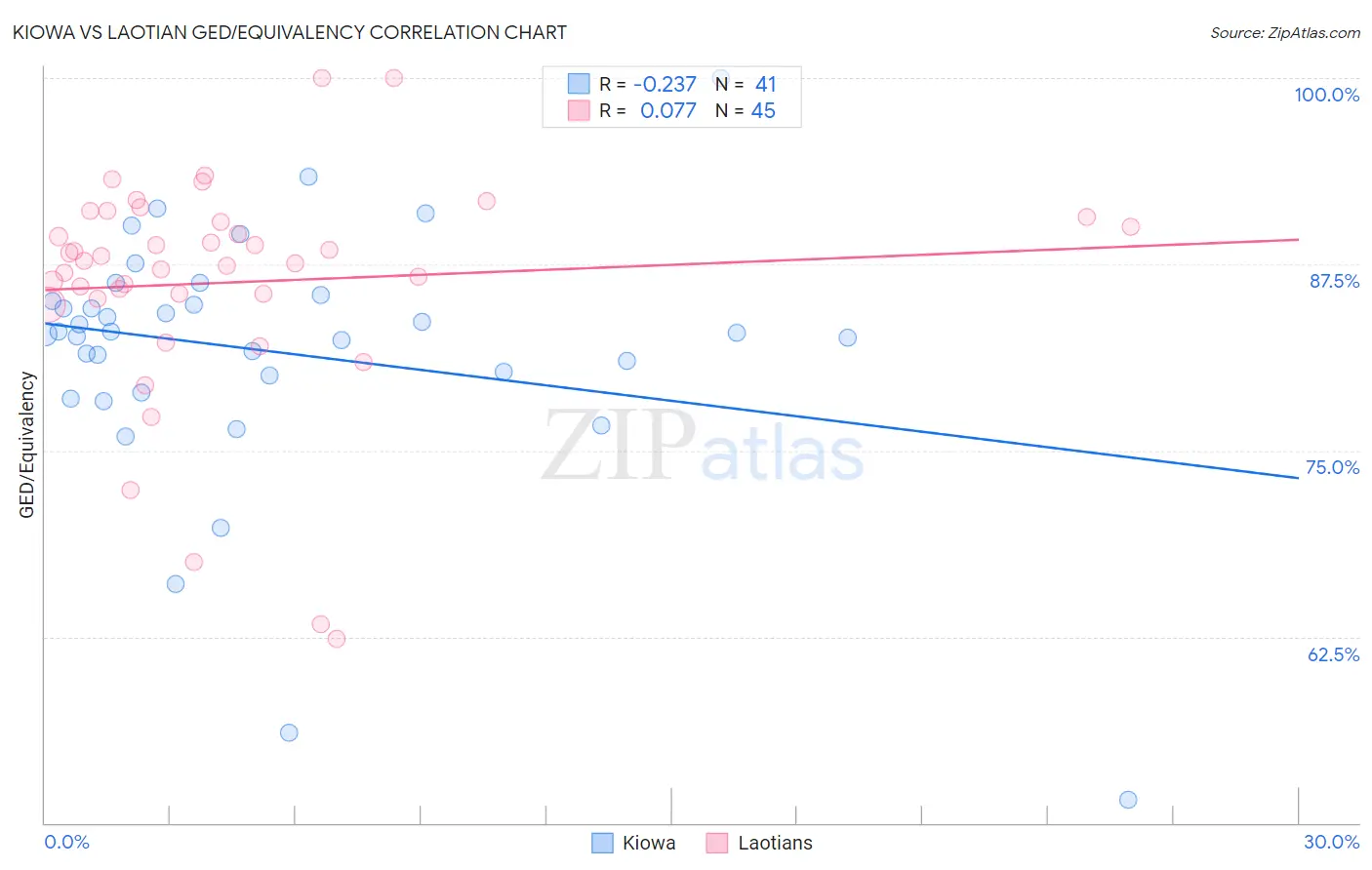 Kiowa vs Laotian GED/Equivalency