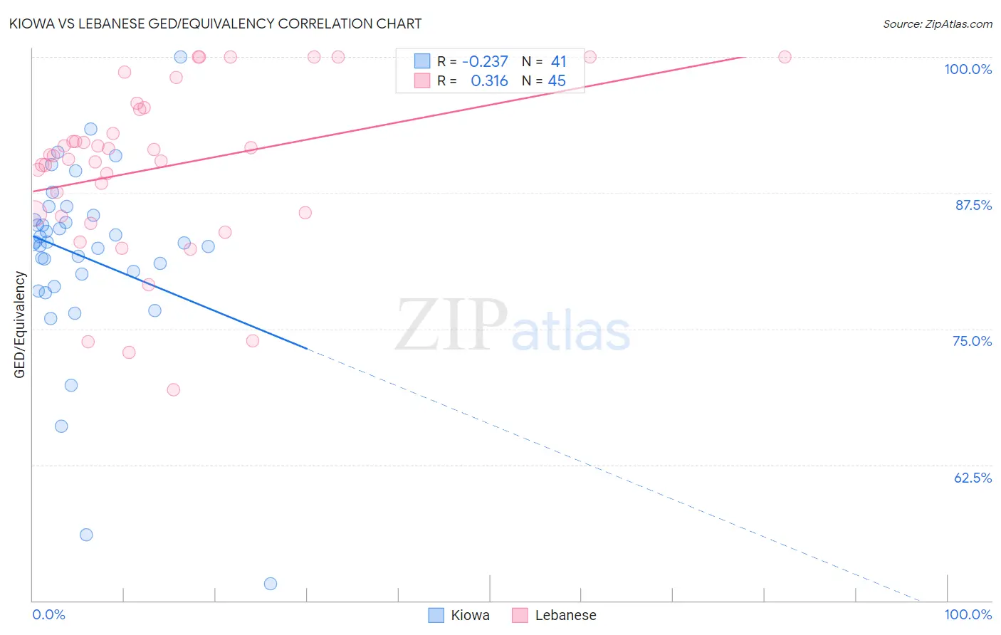 Kiowa vs Lebanese GED/Equivalency