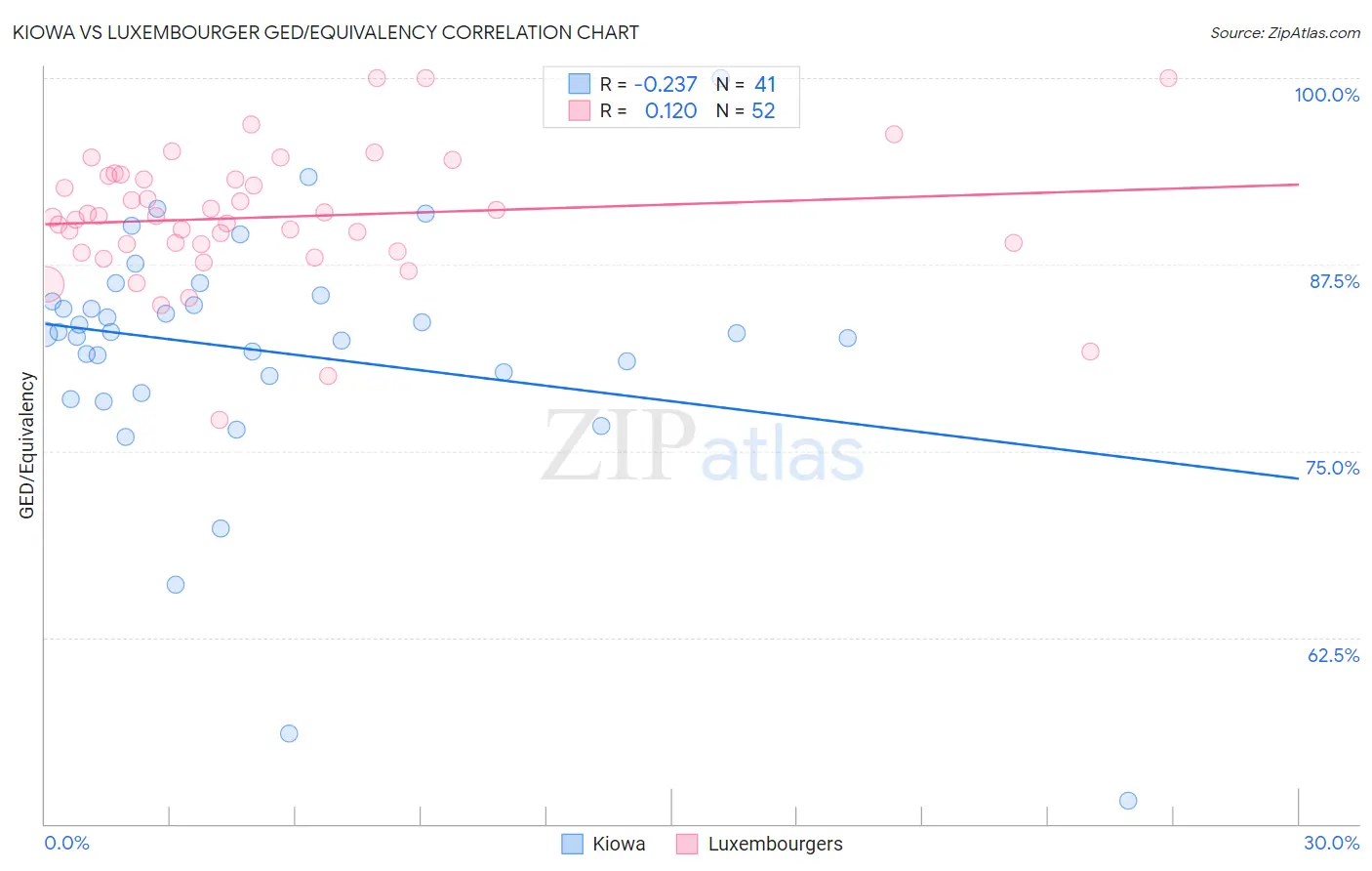 Kiowa vs Luxembourger GED/Equivalency