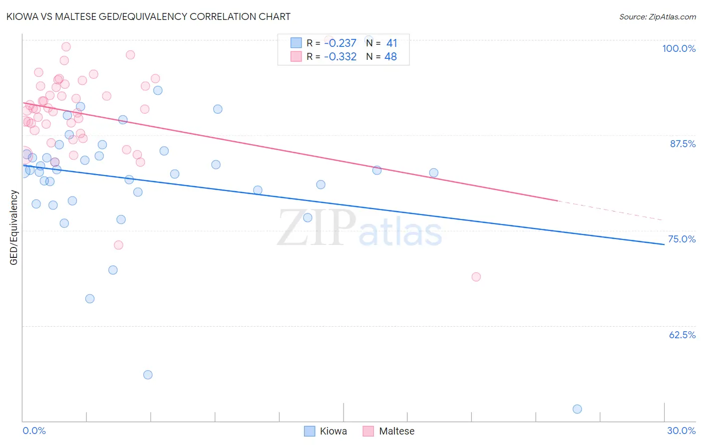 Kiowa vs Maltese GED/Equivalency