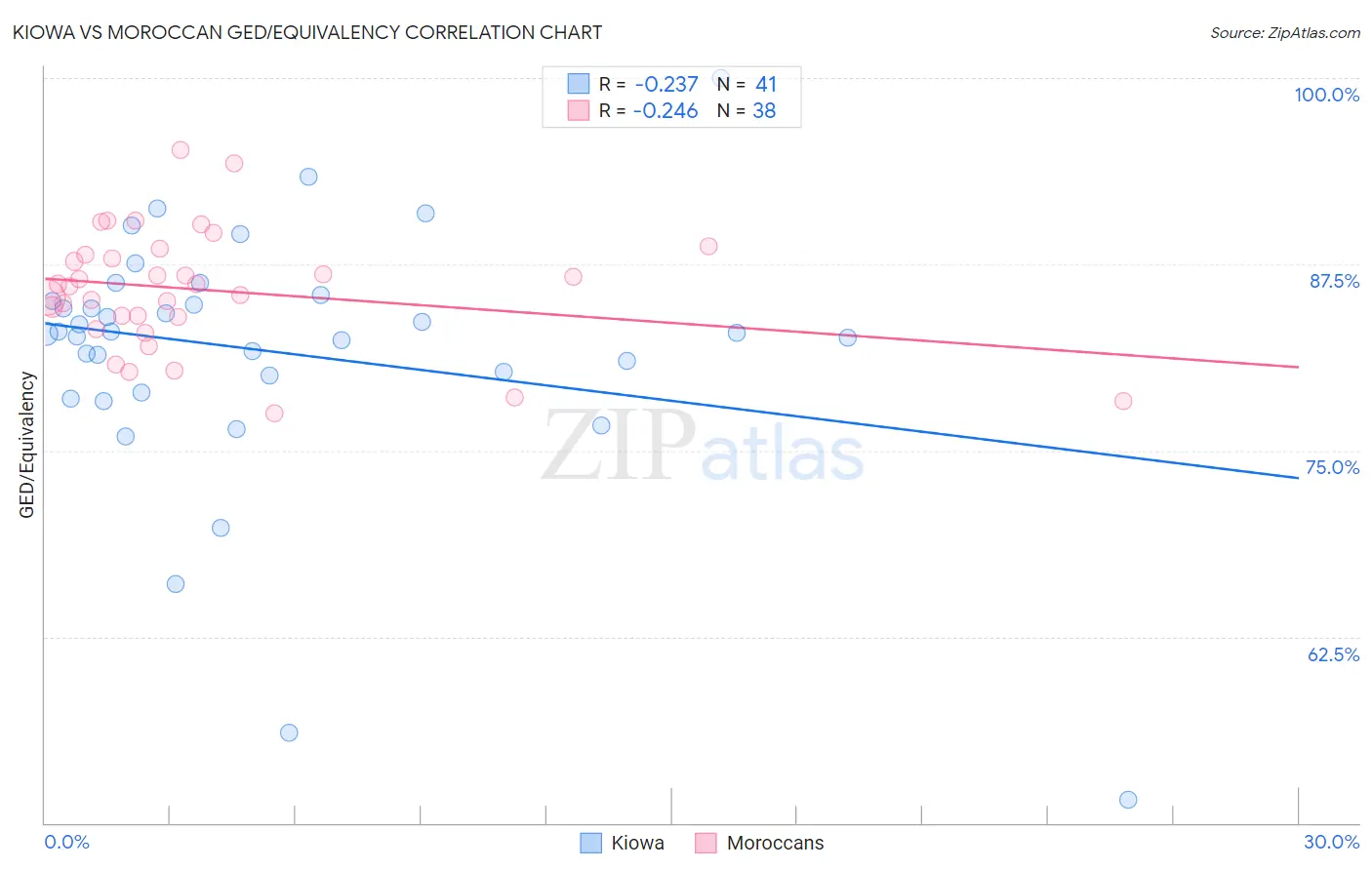 Kiowa vs Moroccan GED/Equivalency