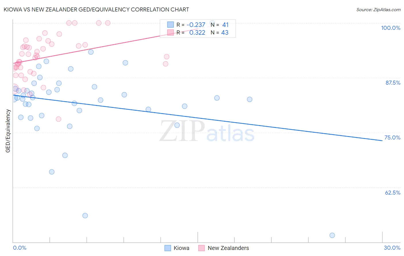 Kiowa vs New Zealander GED/Equivalency