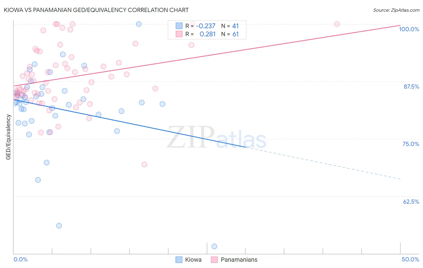 Kiowa vs Panamanian GED/Equivalency