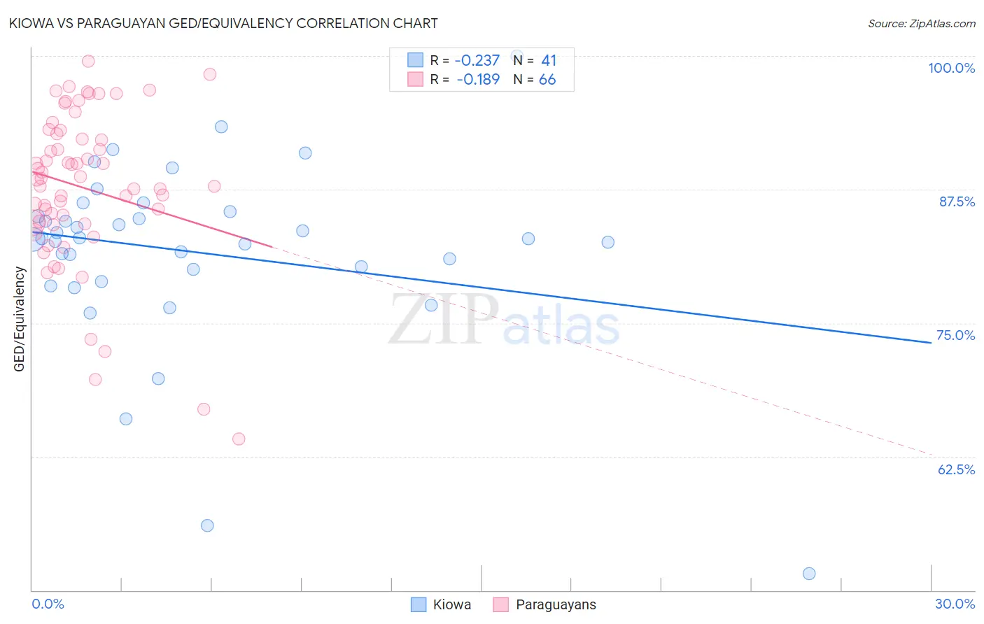Kiowa vs Paraguayan GED/Equivalency
