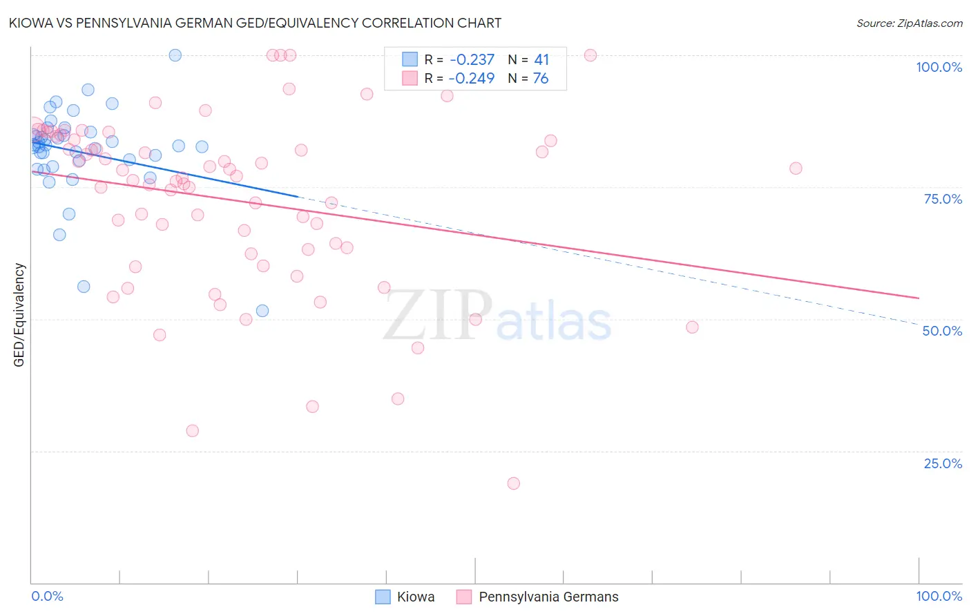 Kiowa vs Pennsylvania German GED/Equivalency