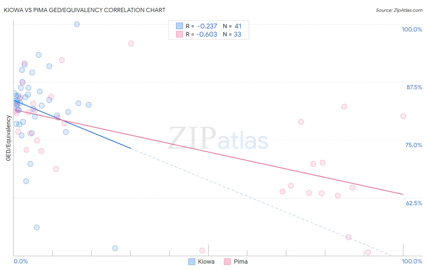 Kiowa vs Pima GED/Equivalency