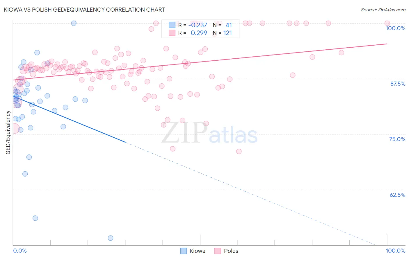 Kiowa vs Polish GED/Equivalency