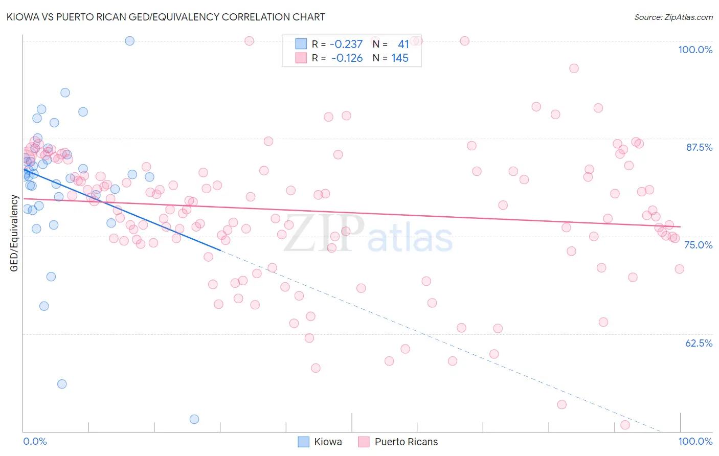 Kiowa vs Puerto Rican GED/Equivalency