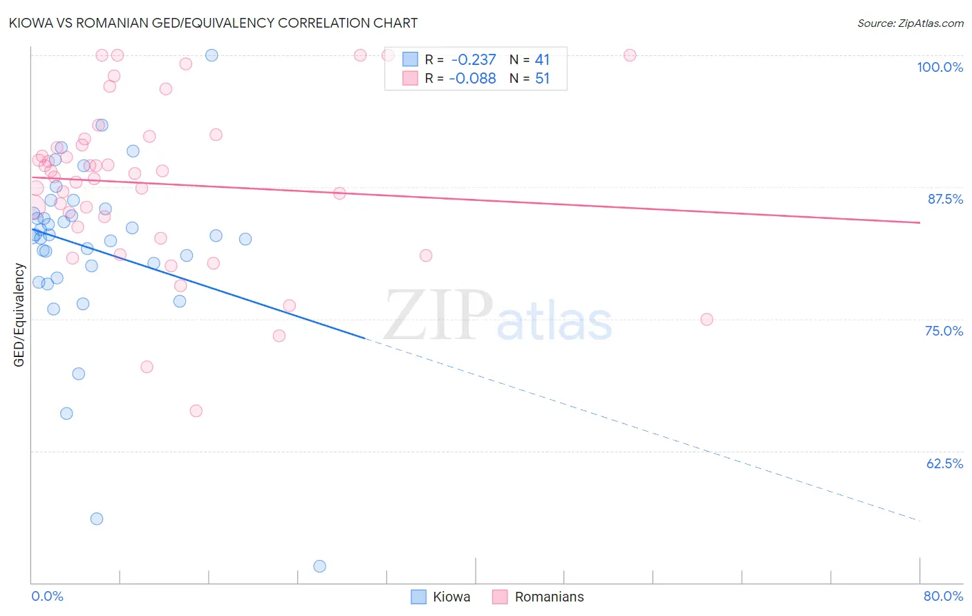 Kiowa vs Romanian GED/Equivalency