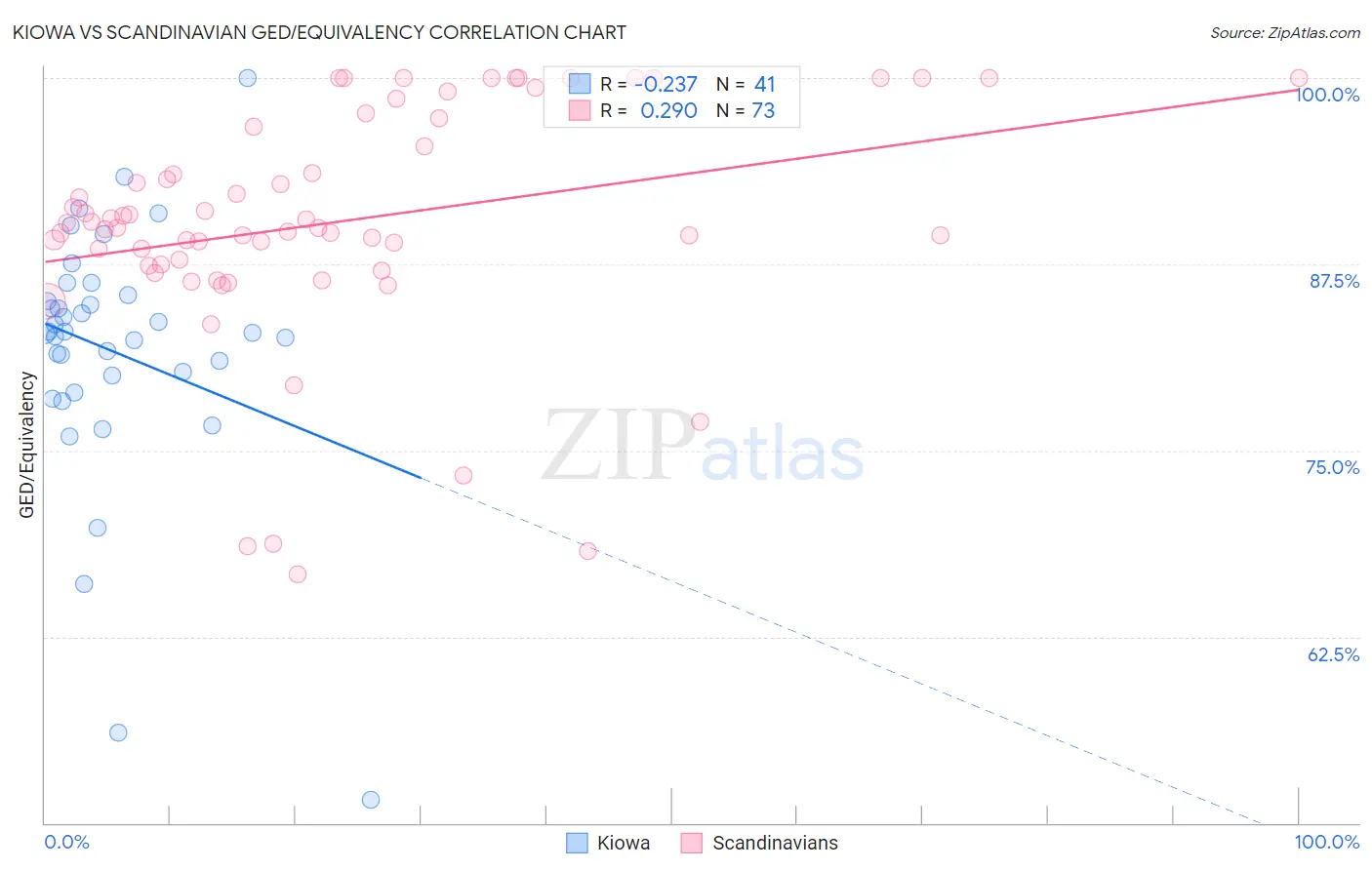 Kiowa vs Scandinavian GED/Equivalency