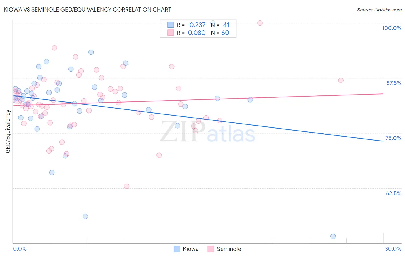 Kiowa vs Seminole GED/Equivalency