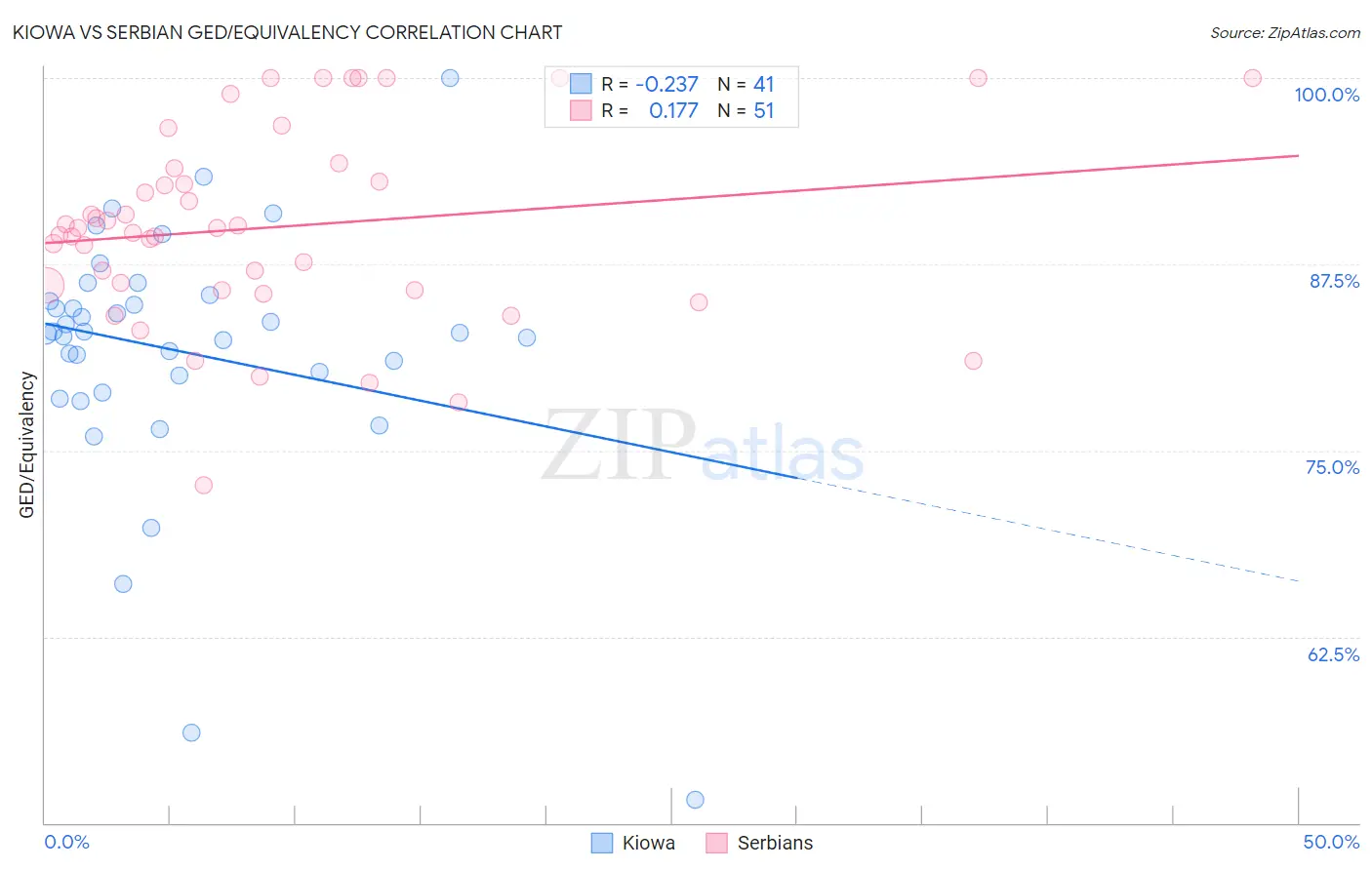 Kiowa vs Serbian GED/Equivalency