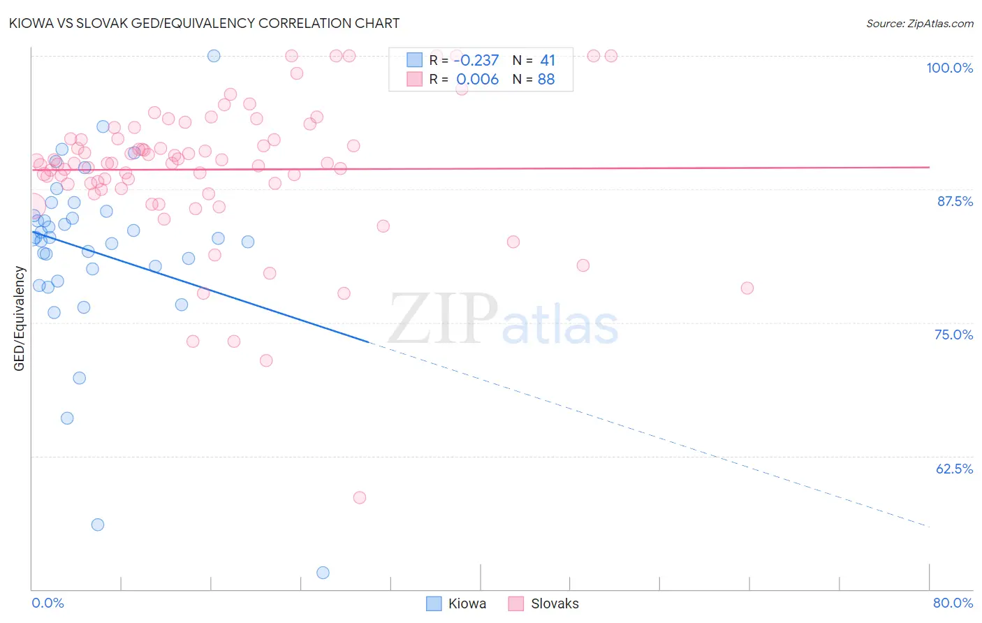 Kiowa vs Slovak GED/Equivalency