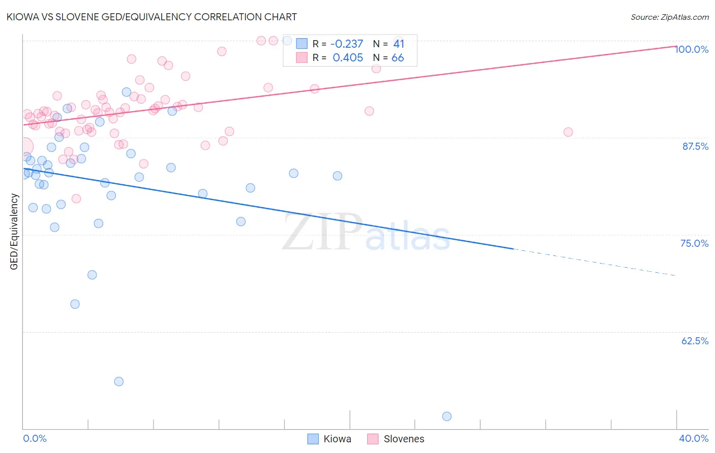 Kiowa vs Slovene GED/Equivalency