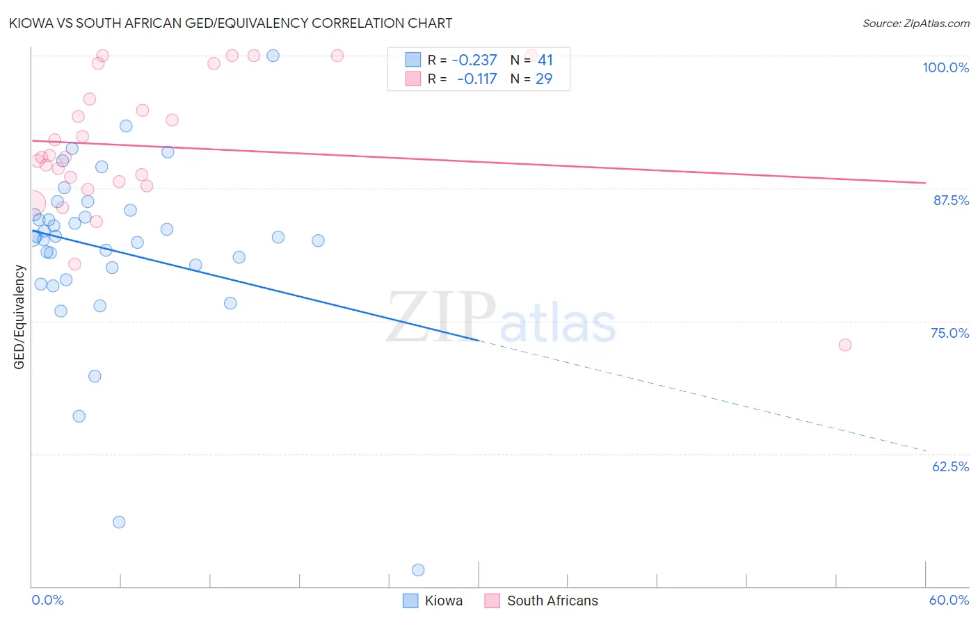 Kiowa vs South African GED/Equivalency