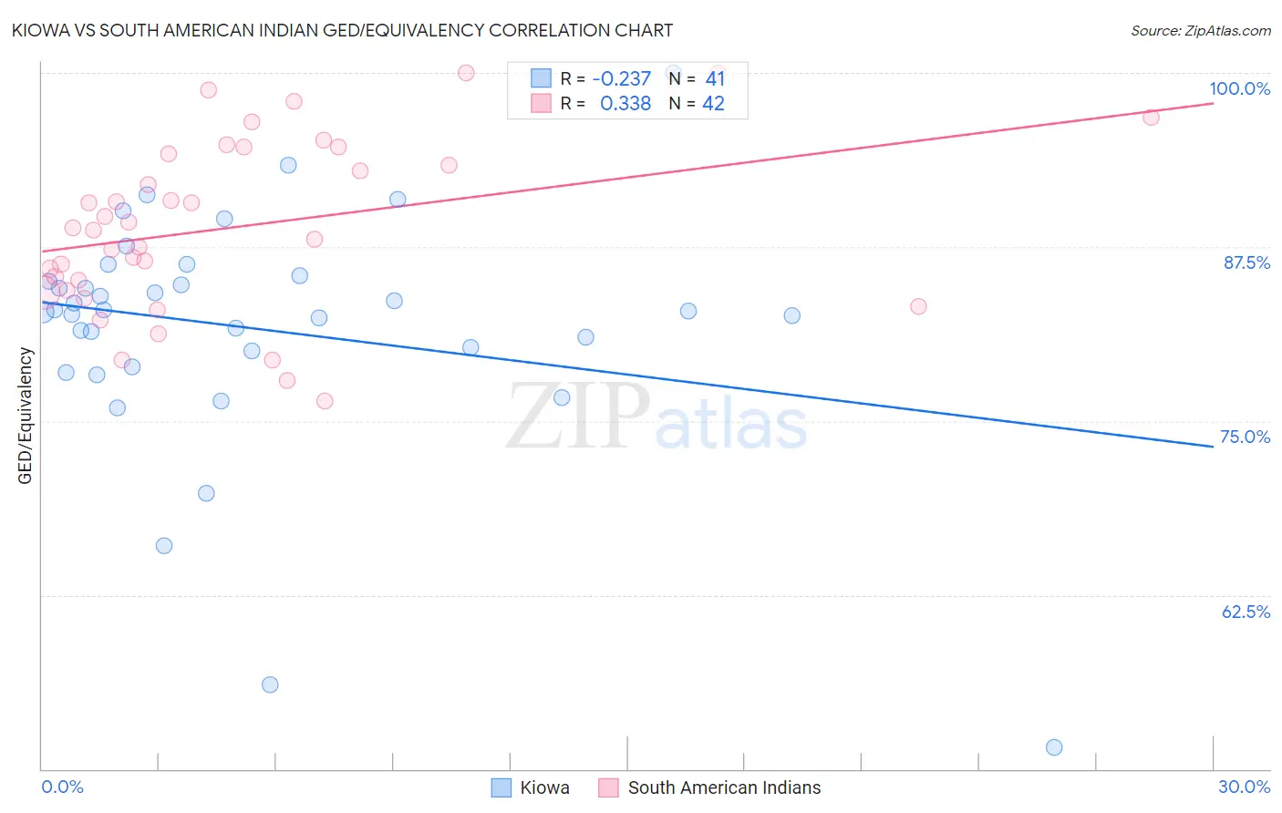 Kiowa vs South American Indian GED/Equivalency