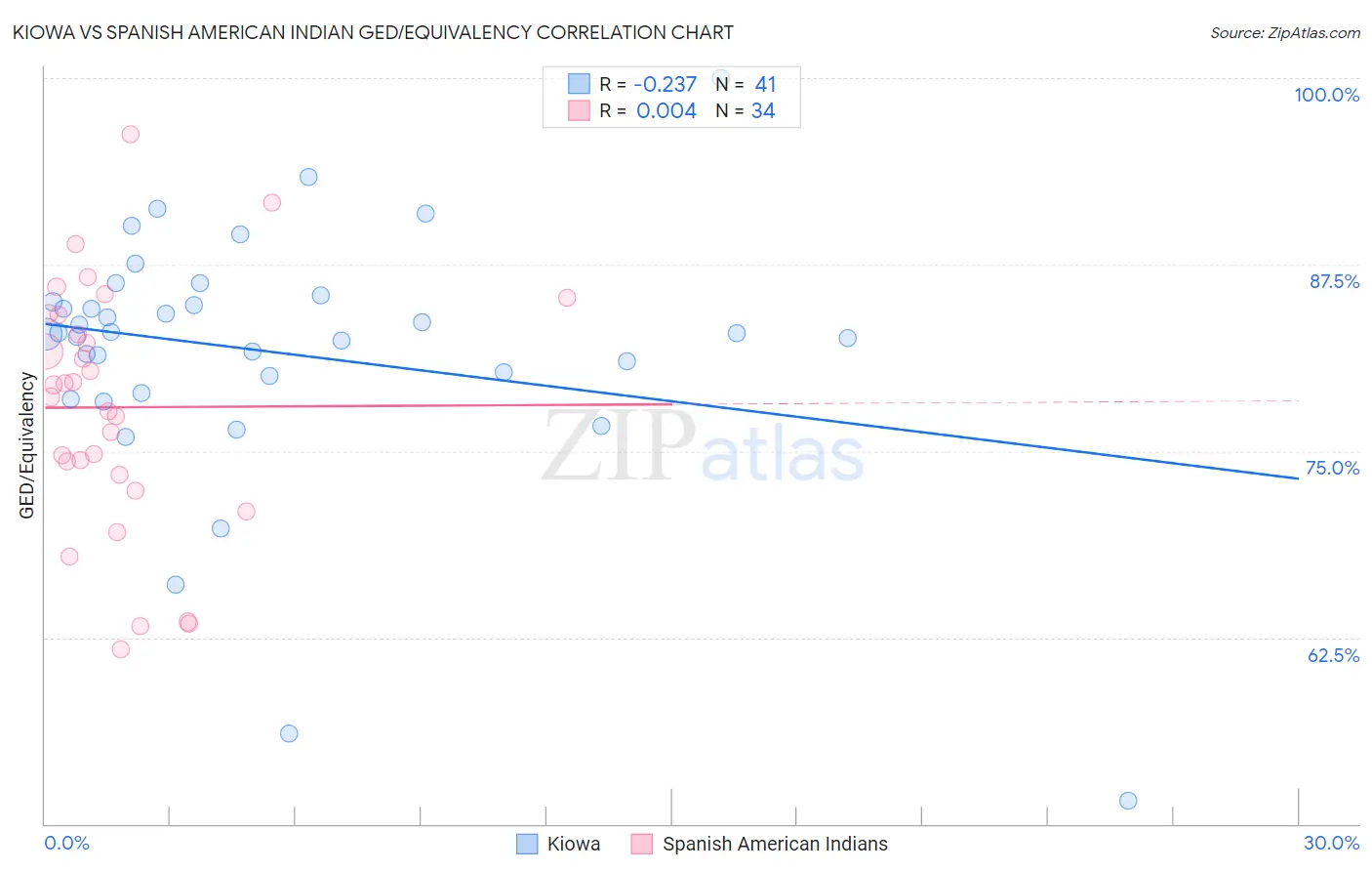 Kiowa vs Spanish American Indian GED/Equivalency