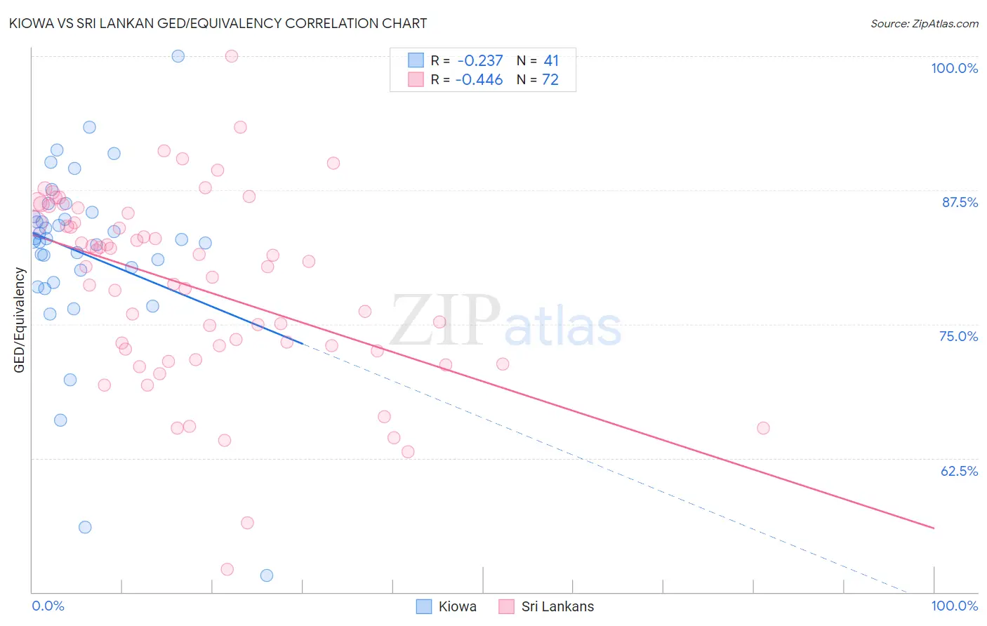 Kiowa vs Sri Lankan GED/Equivalency