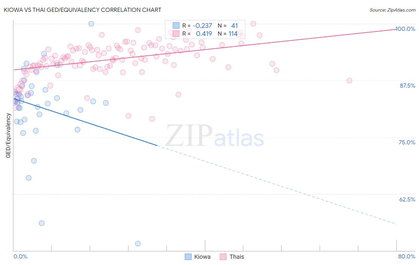 Kiowa vs Thai GED/Equivalency