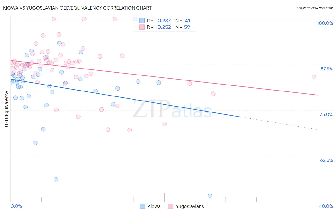 Kiowa vs Yugoslavian GED/Equivalency