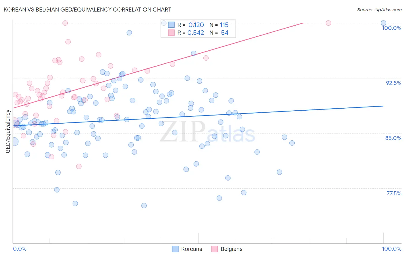 Korean vs Belgian GED/Equivalency