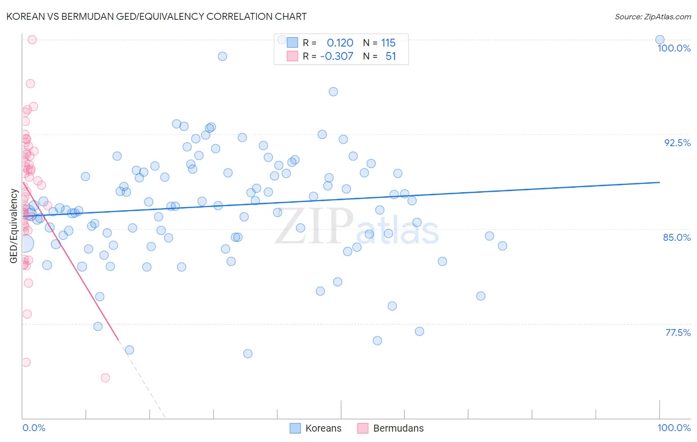 Korean vs Bermudan GED/Equivalency