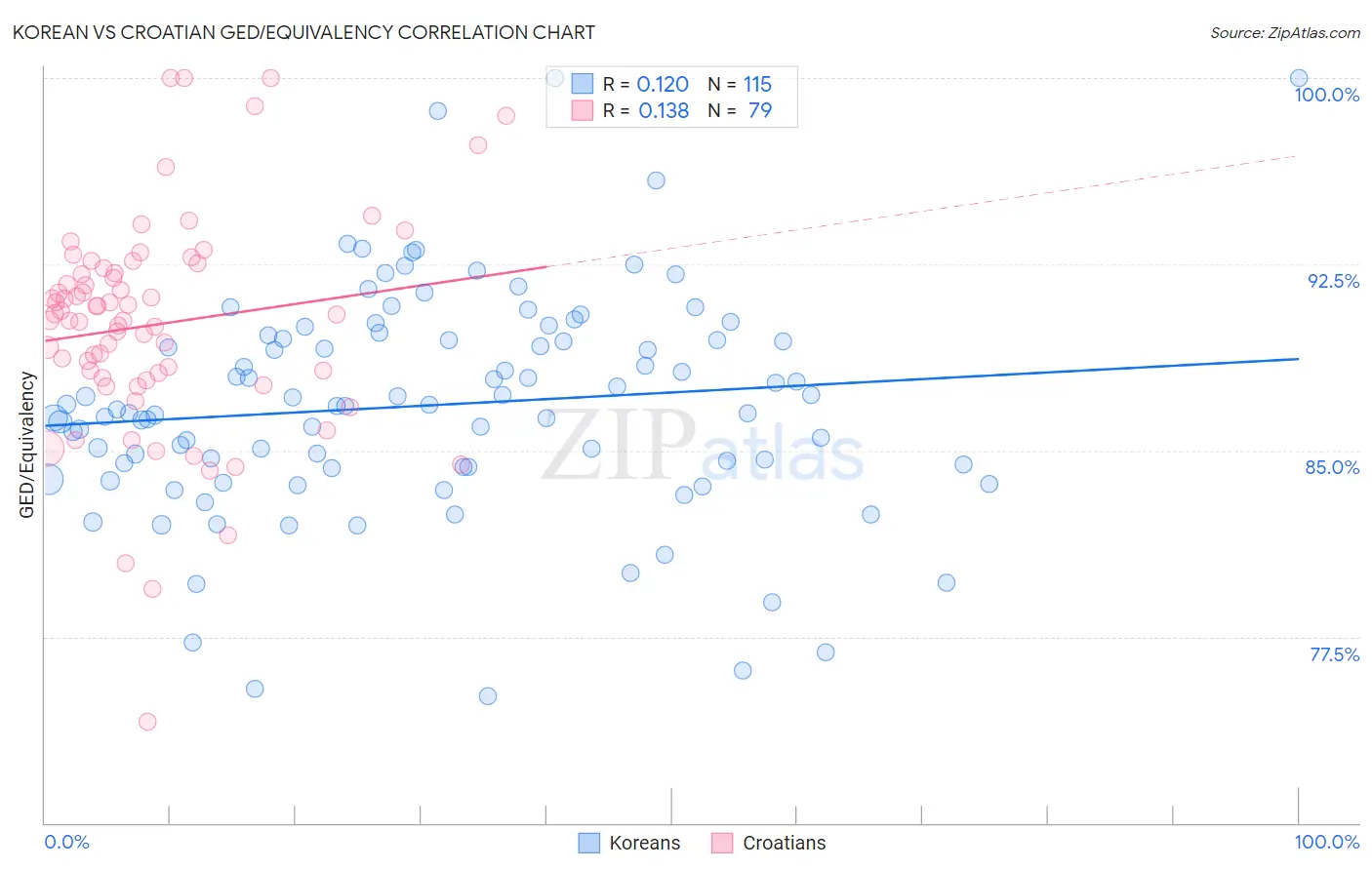 Korean vs Croatian GED/Equivalency