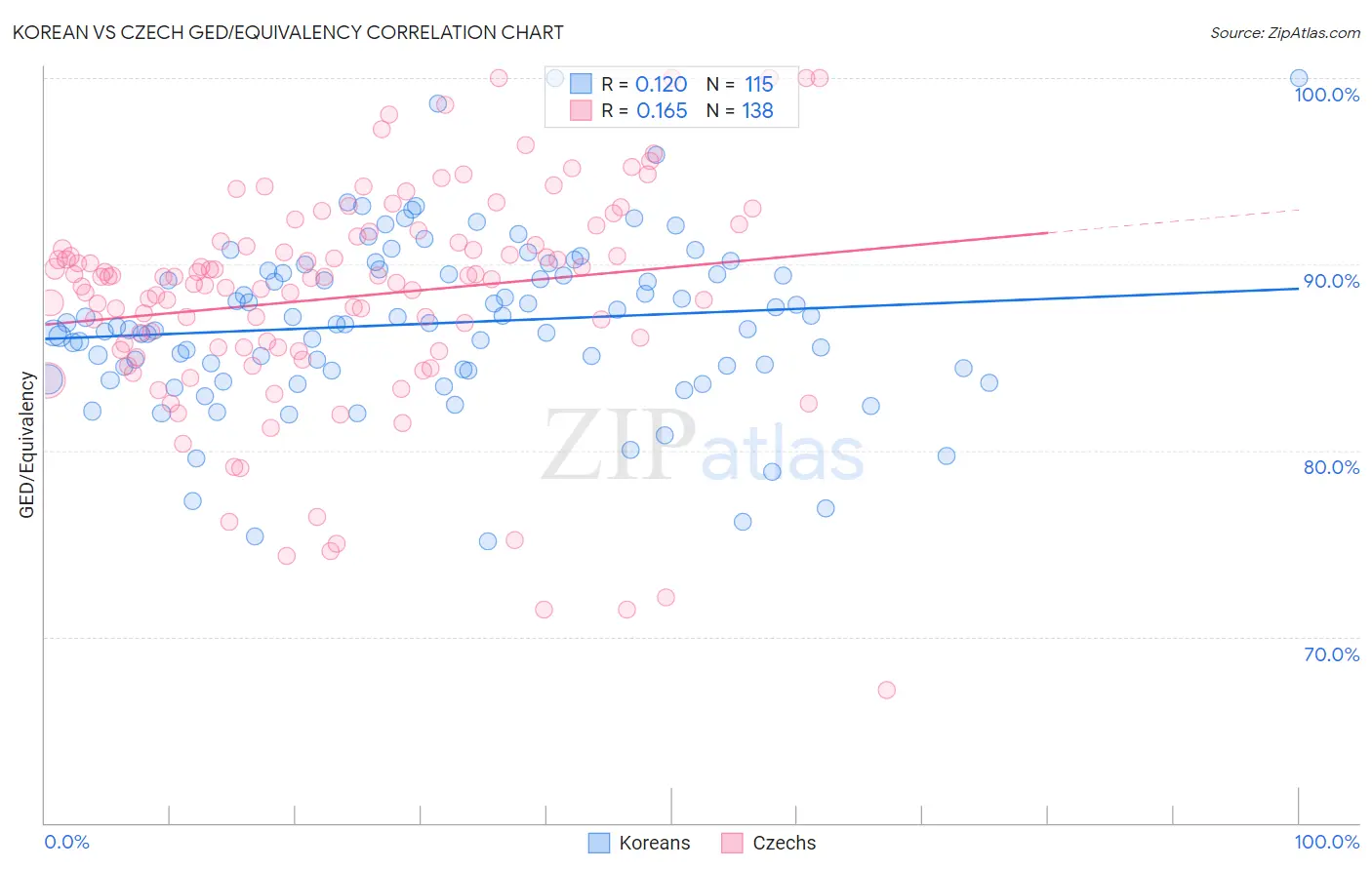 Korean vs Czech GED/Equivalency