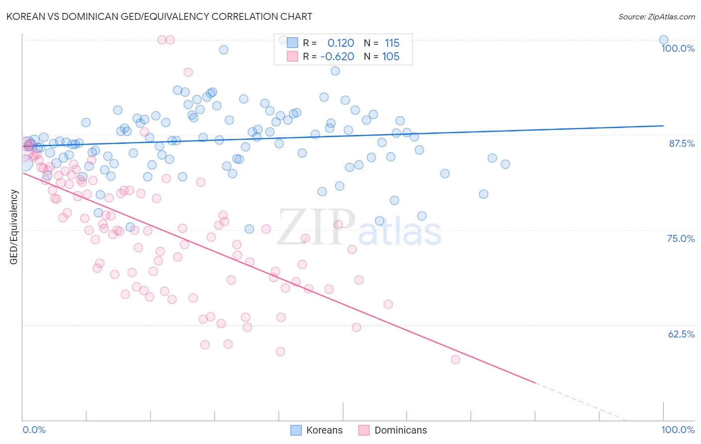 Korean vs Dominican GED/Equivalency