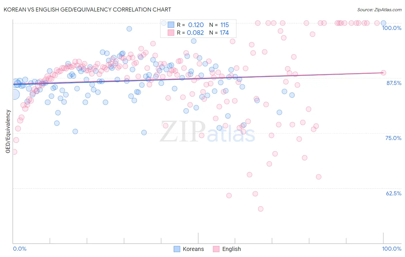 Korean vs English GED/Equivalency