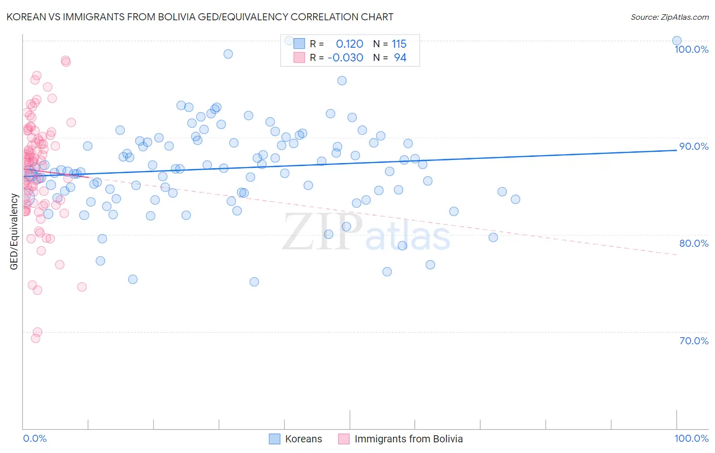 Korean vs Immigrants from Bolivia GED/Equivalency