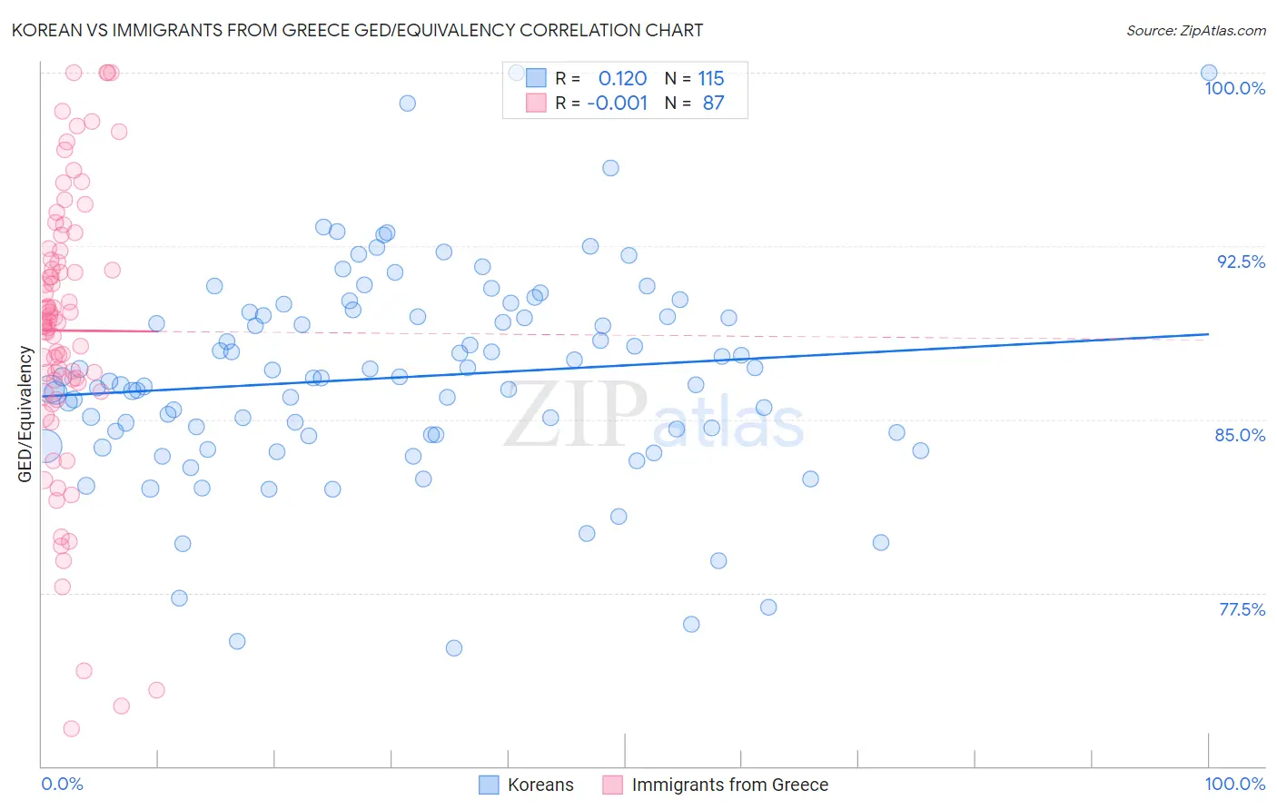 Korean vs Immigrants from Greece GED/Equivalency