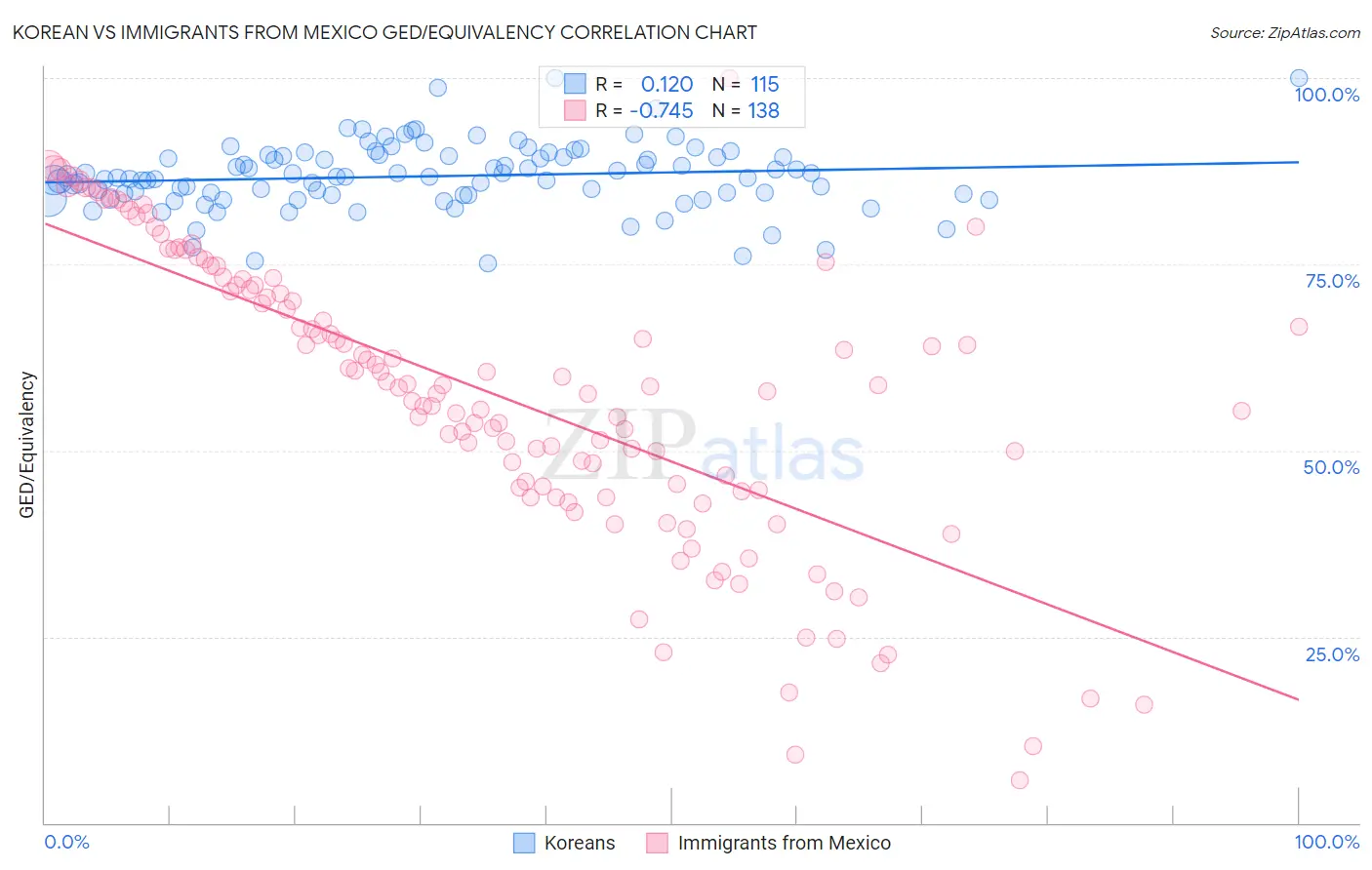 Korean vs Immigrants from Mexico GED/Equivalency