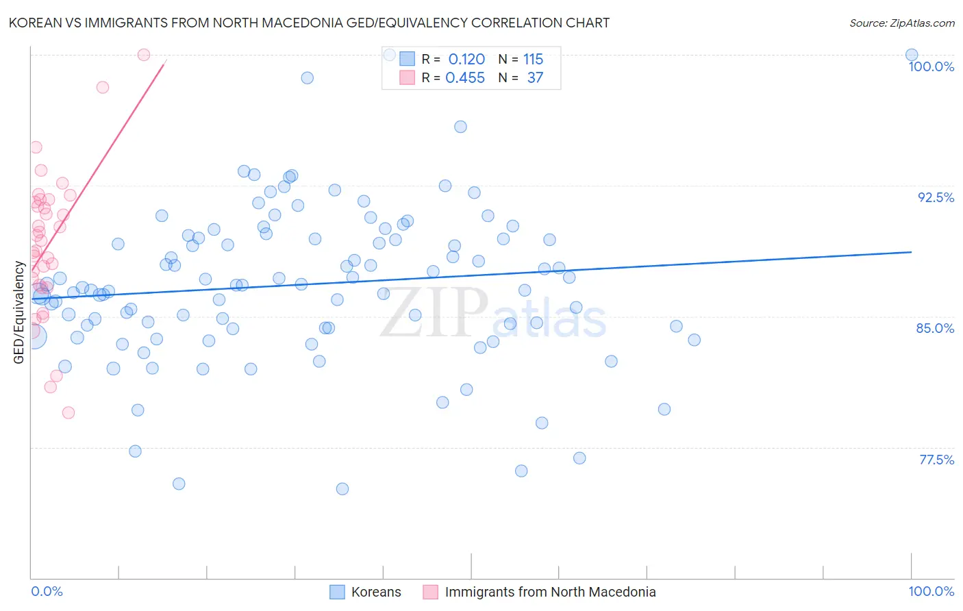 Korean vs Immigrants from North Macedonia GED/Equivalency