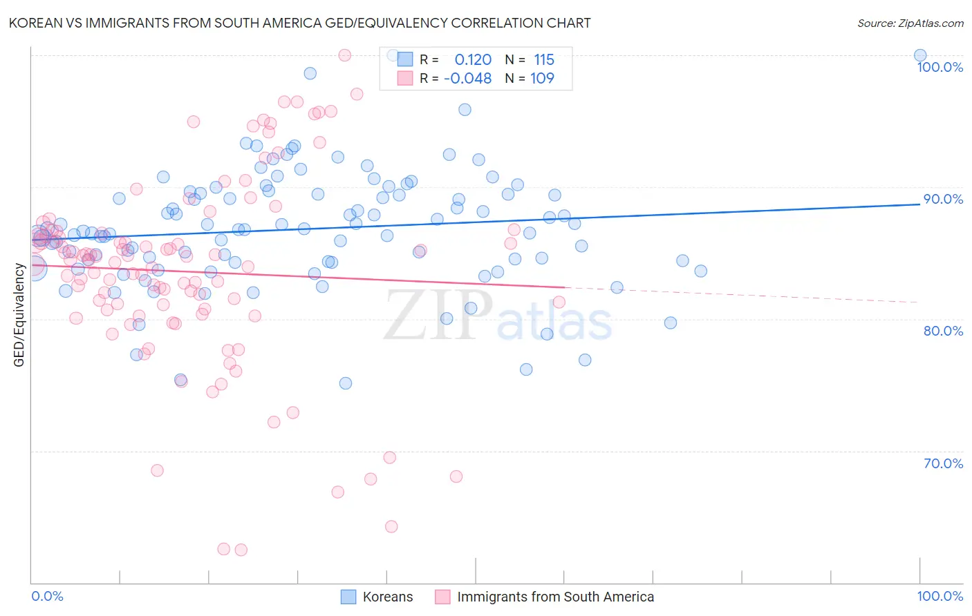 Korean vs Immigrants from South America GED/Equivalency