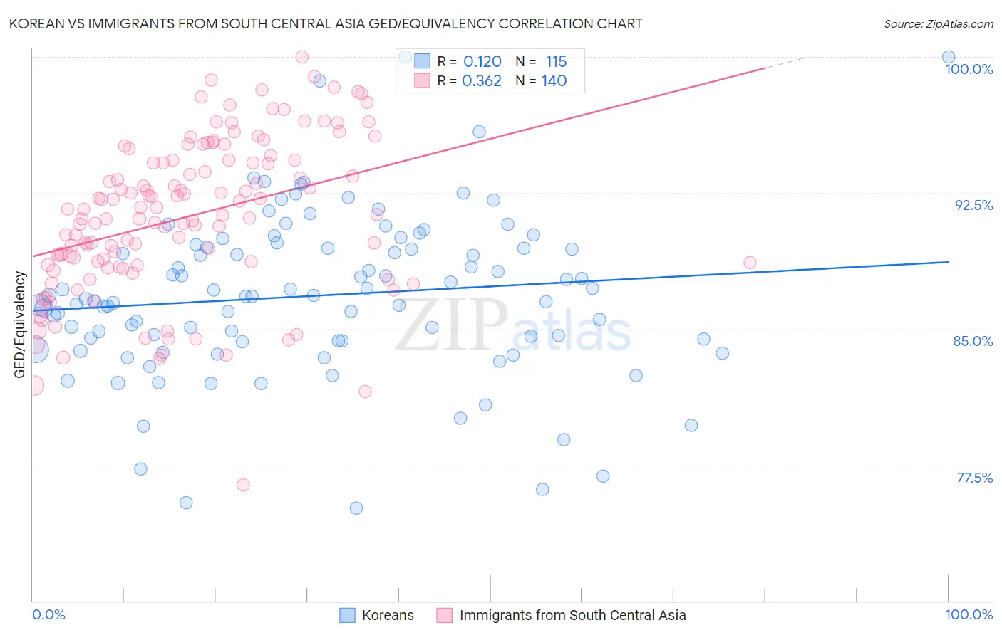 Korean vs Immigrants from South Central Asia GED/Equivalency